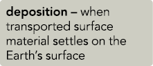 deposition – when transported surface material settles on the Earth’s surface